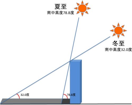 2019年夏至と冬至の比較