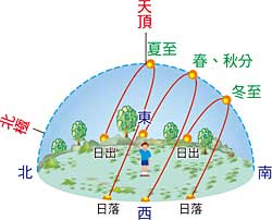 太陽の軌道のイラスト